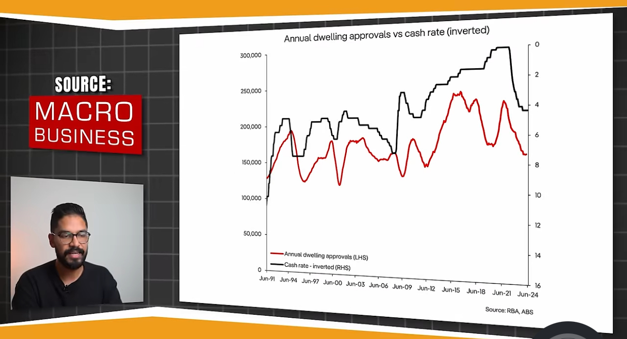 Ravi explained the annual dwelling approvals vs cash rae data