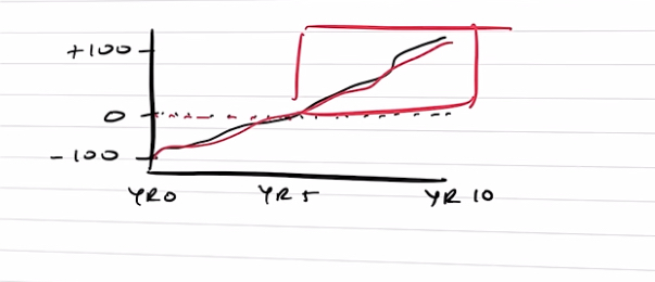 Year 5 to 10 highlighted graph