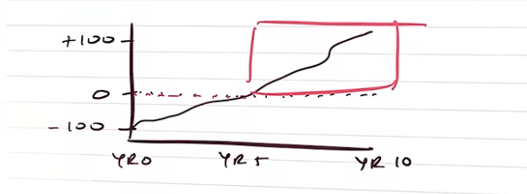 Graph of 10 years growth
