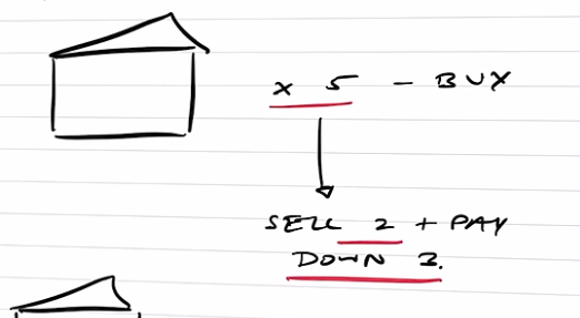 Purchasing 5 properties selling 2 and paying down 3