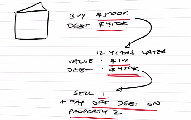  Sell 1 property and pay off debt for 2 properties