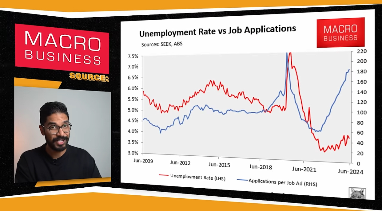 Macro business data on unemployment rate vs job applications
