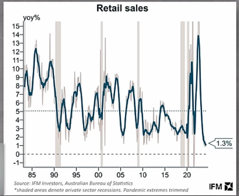 Retail sales data