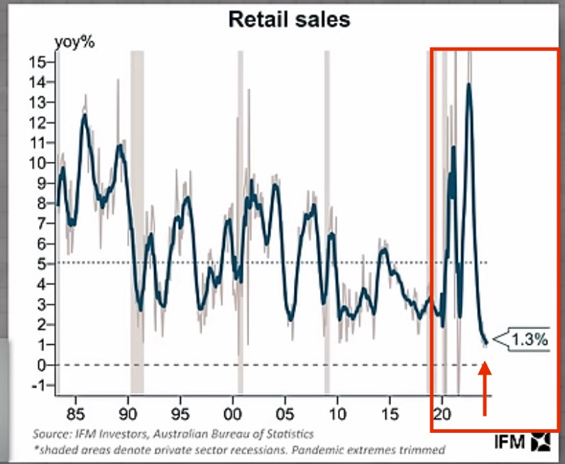 Retail sales highlighted the 1.3% data
