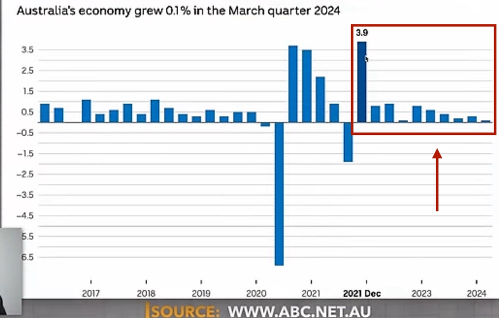 March 2024 Quarter; Australia’s  economy grew 0.1%