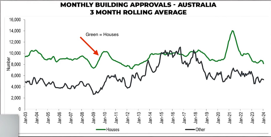 Green data represents the houses approvals