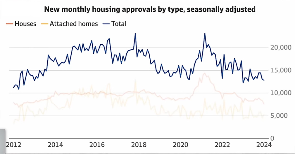 Total monthly housing approvals by type, seasonally adjusted