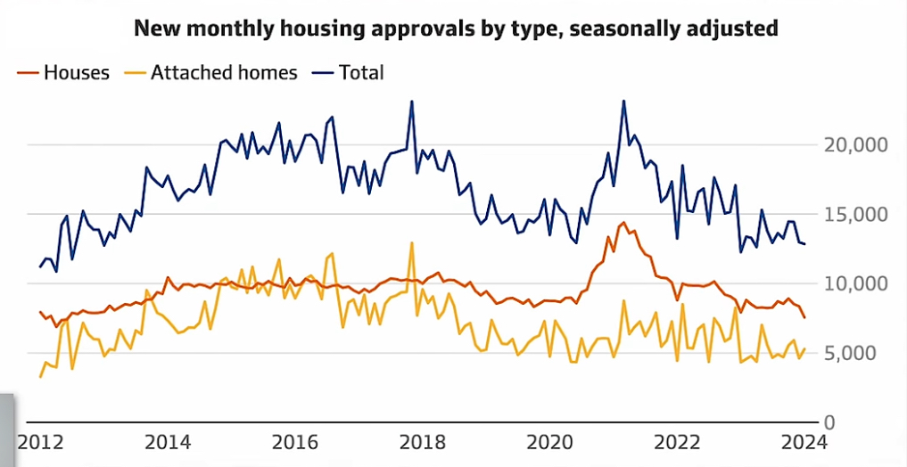 New monthly housing approvals by type, seasonally adjusted
