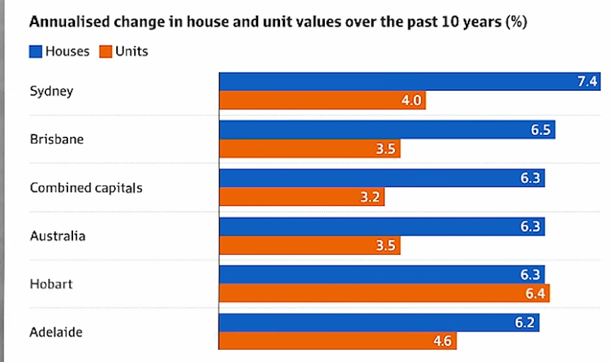 Annualised change in houses and unit values over 10 years graph