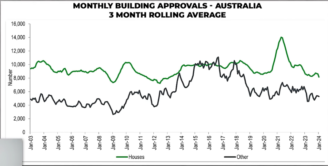 Australia 3 month rolling average for monthly building approvals