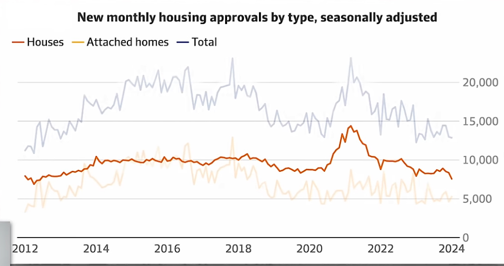 New houses data