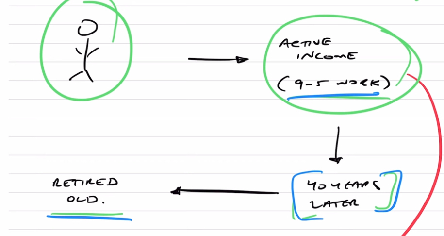 Active income cycle