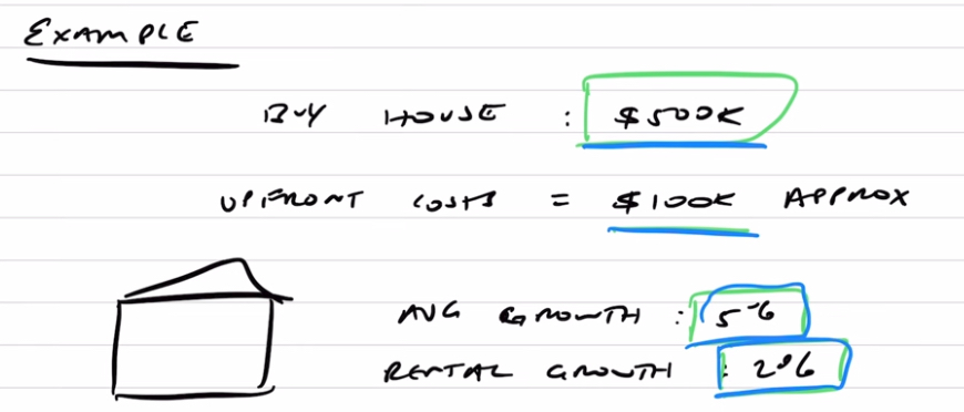 A calculation on buying a house for $500,000