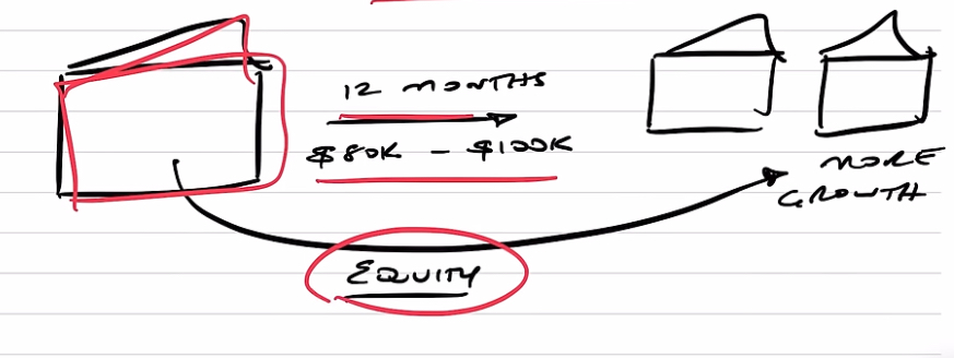 Equity of purchasing a property