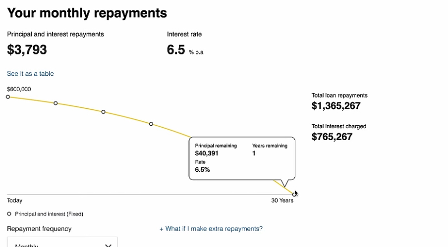 Monthly repayments