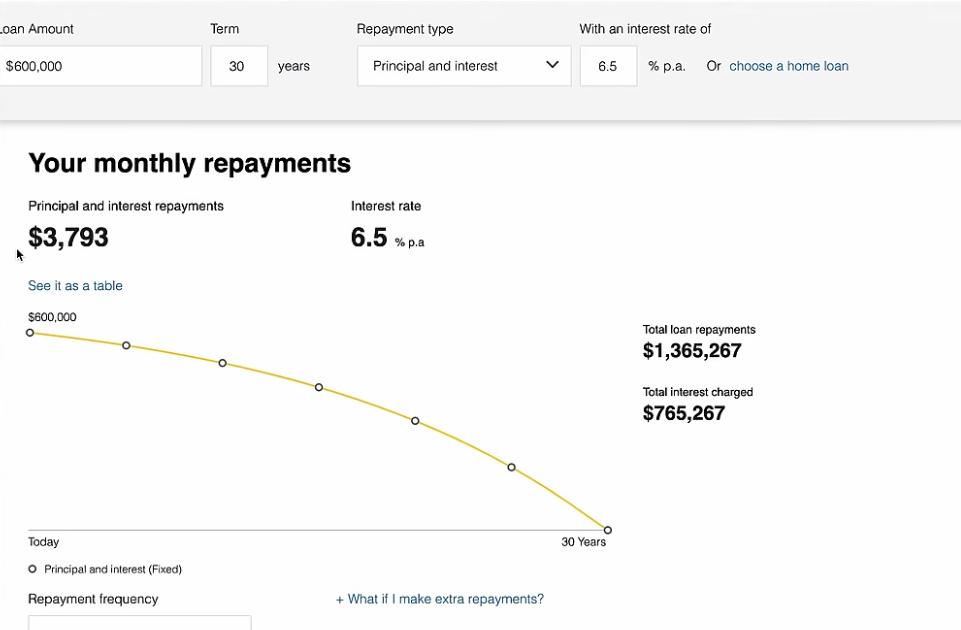 Monthly repayments