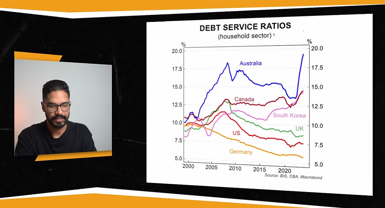 Debt service ratios graph for Australia, Canada, South Korea, UK, US, and Germany.
