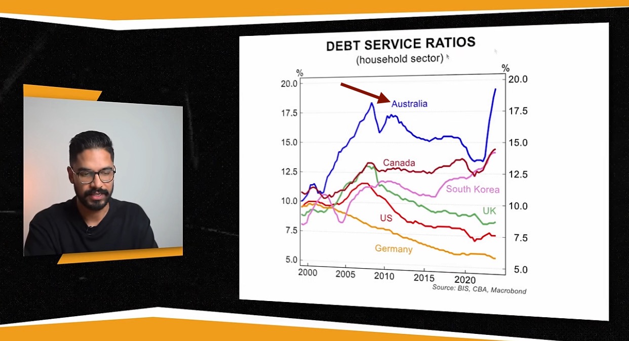 Man presenting a graph of debt service ratios for Australia and other countries.‍
