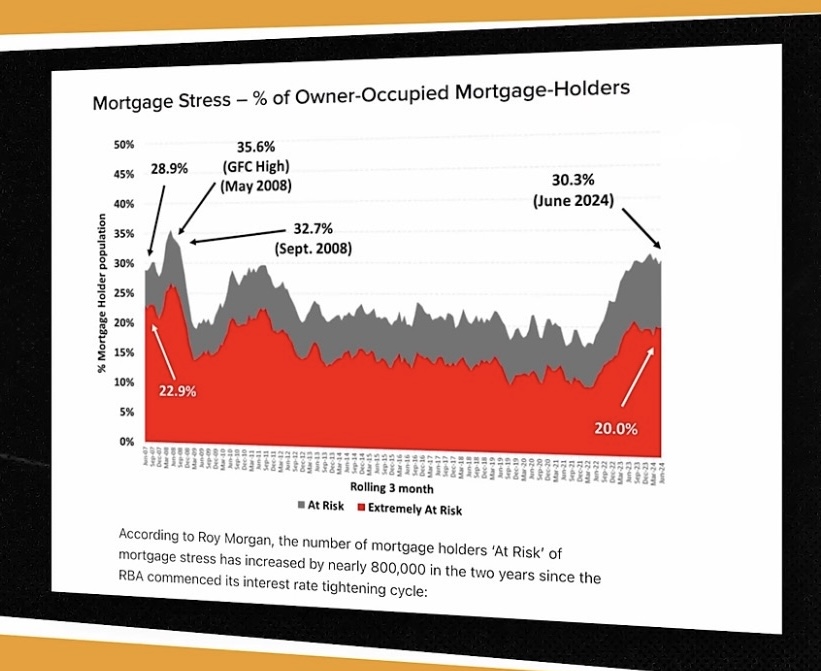 Graph showing mortgage stress percentages of owner-occupied mortgage holders from 2008 to 2024.