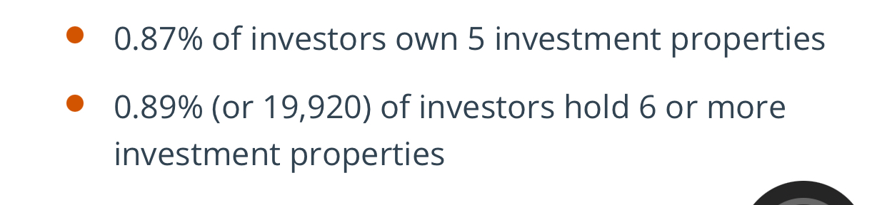 0.87% of investors own a 5 investment properties while 0.89% have 6 or more properties