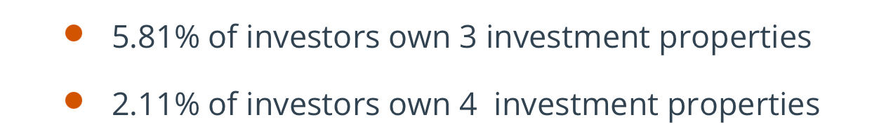 5.81% of investors own 3 investment properties with 2.11% owns 4