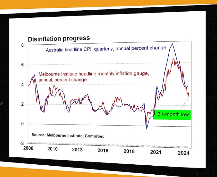 31-month low on Australian headline CPI, and Melbourne institute headline