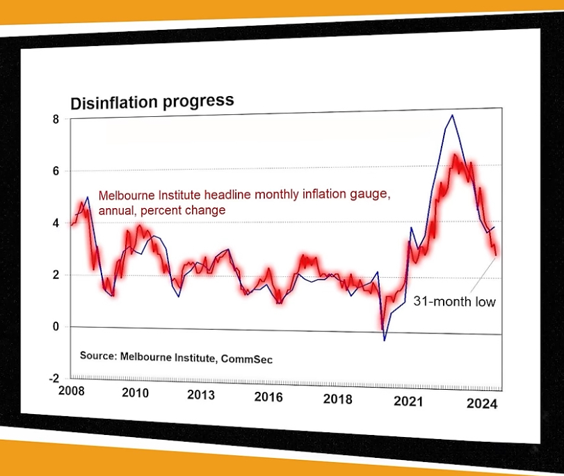 Melbourne institute headline monthly inflation gauge, annual, percent change