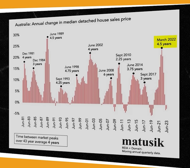 March 2022 Australia’s annual change in median detached house sales price