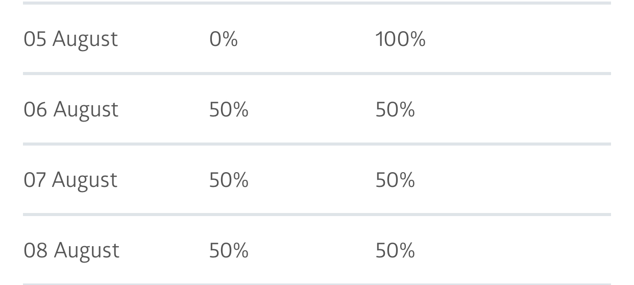August 5 to 8 market expectation of interest rate increase data