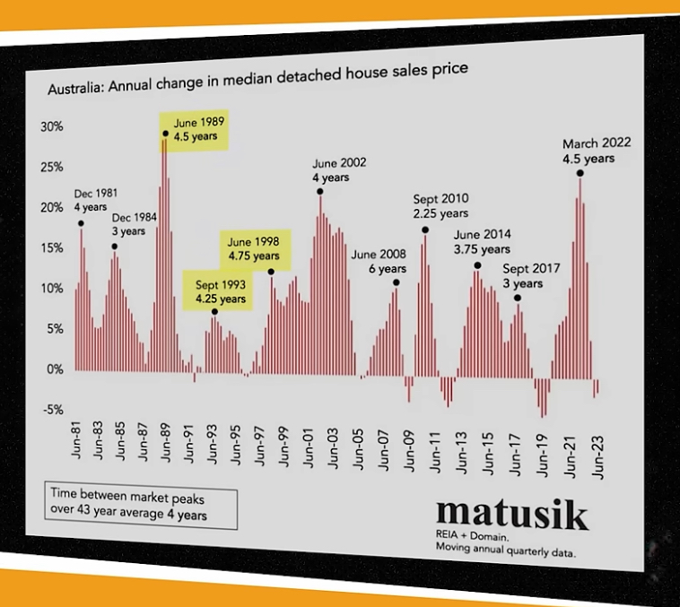 June 1989, Sept 1993, and June 1998 Australia’s annual change in median detached house sales price