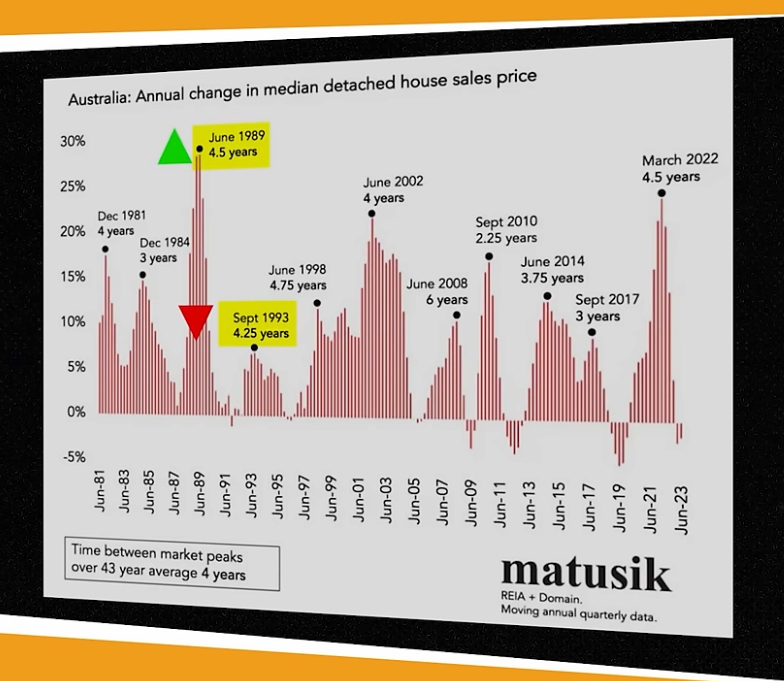 June 1989, and Sept 1993 Australia’s annual change in median detached house sales price