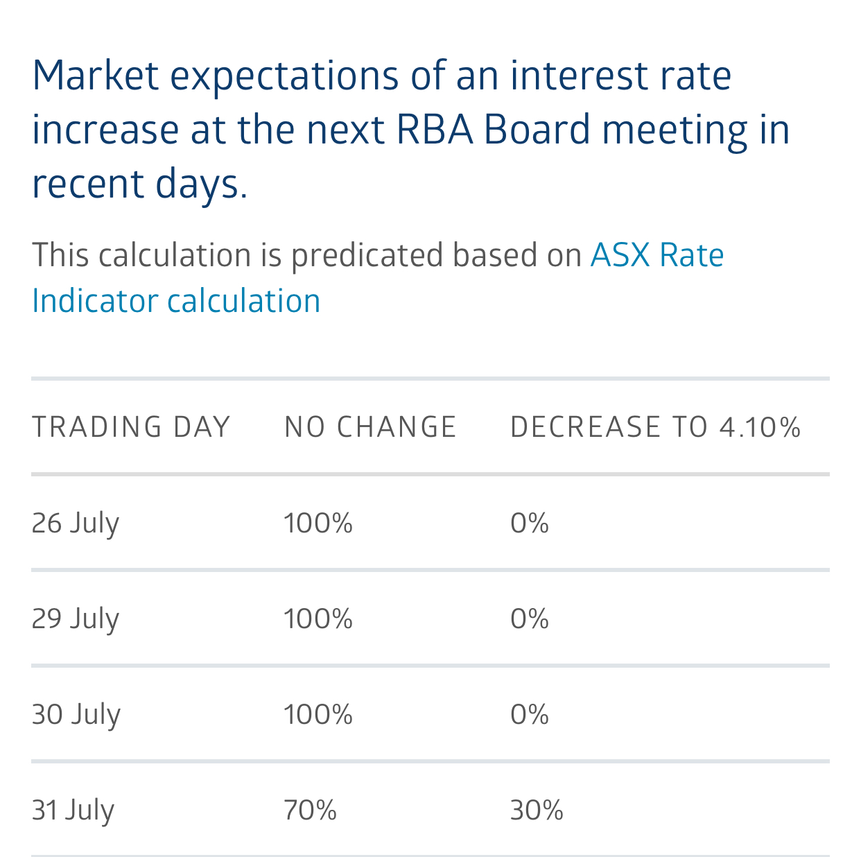 July 26 to 31 market expectation of interest rate increase data