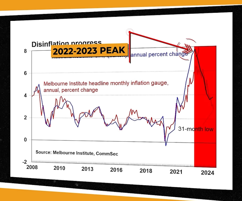 2022 to 2023 data have the highest or peak result