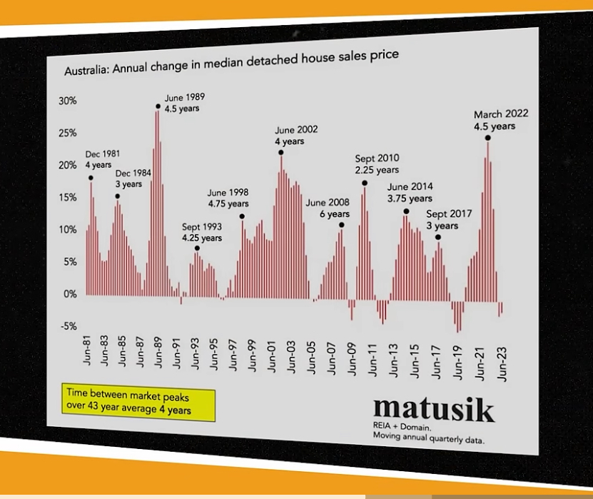 Australia’s annual change in median detached house sales price
