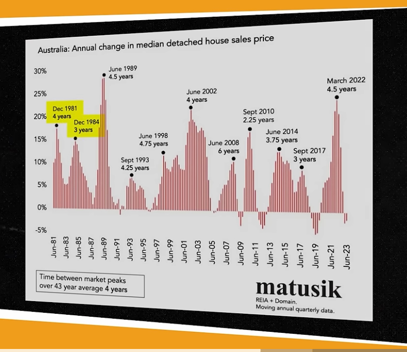 Dec 1981 and Oct 1984 Australia’s annual change in median detached house sales price