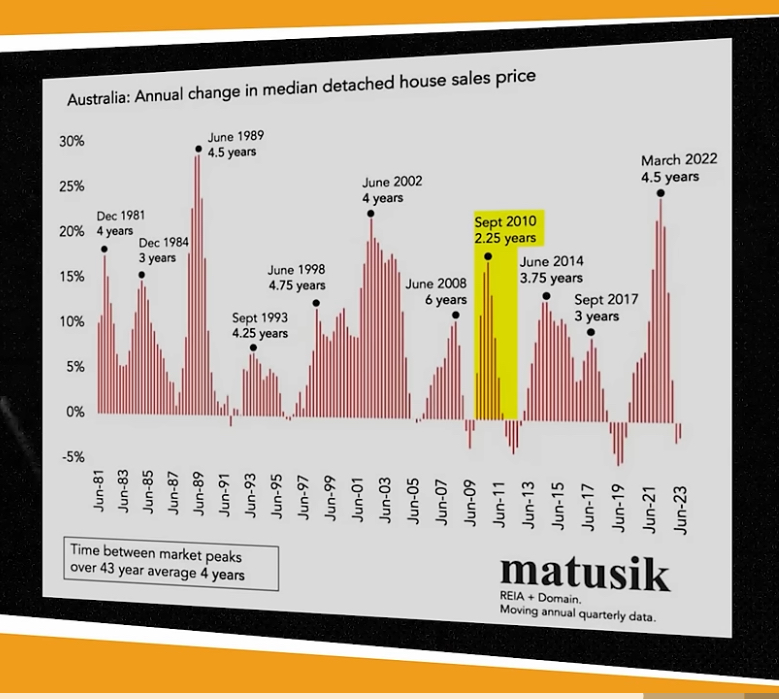 September 2010 Australia’s annual change in median detached house sales price
