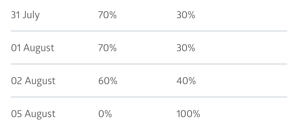July 31 to August 5 market expectation of interest rate increase data