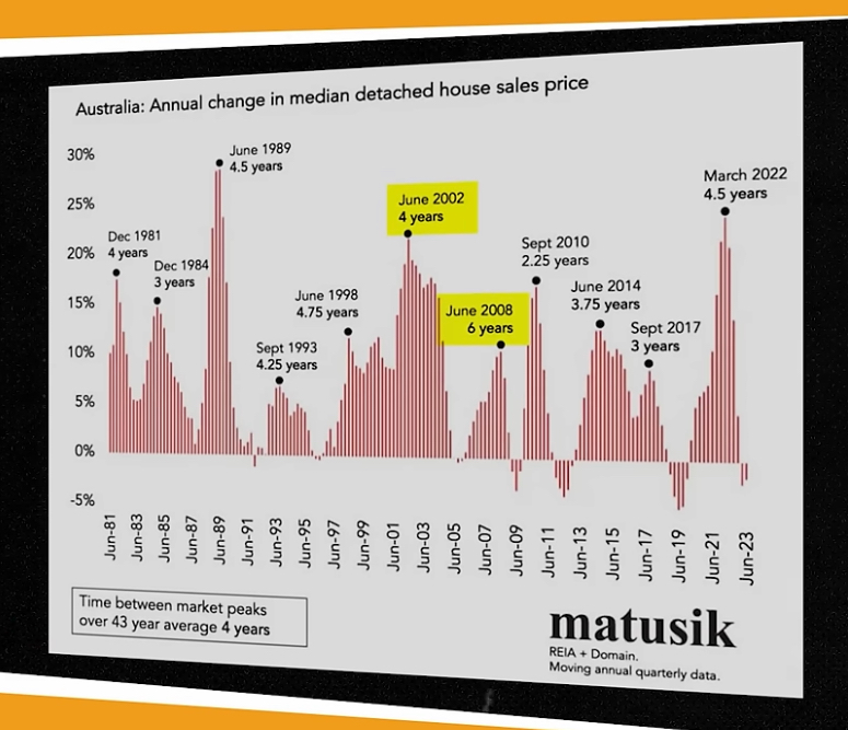 June 2002, and June 2008 Australia’s annual change in median detached house sales price