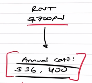 Renting a home for $700 per week, will have an annual cost of $36,400‍