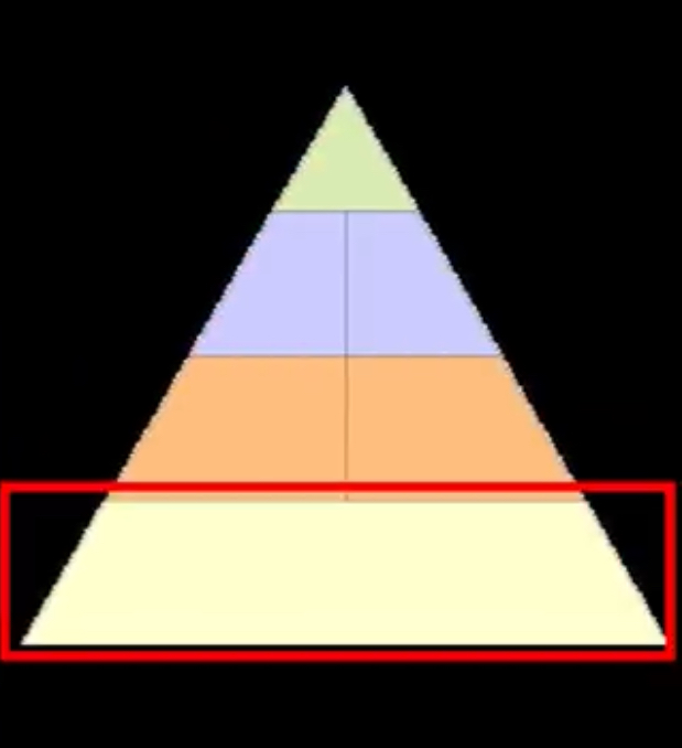 Bottom of the pyramid highlighted where most candidates who can do that job because it requires basic skills