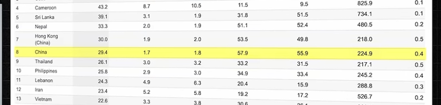 China stands at 29.4
