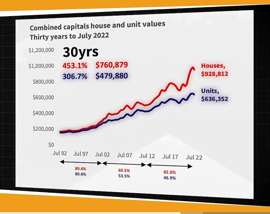 Thirty years to July’s combined capitals house and unit values