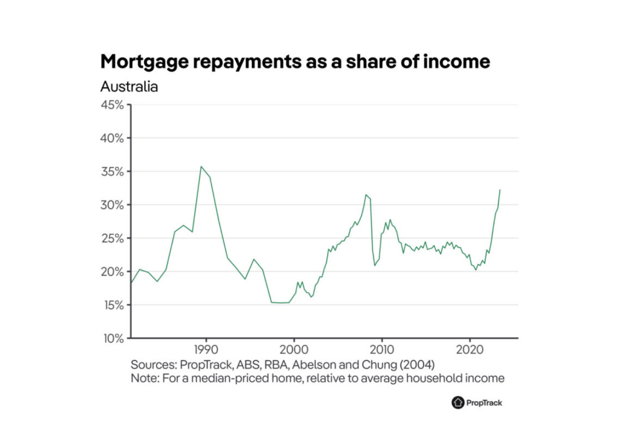 Mortgage repayment as a share of income