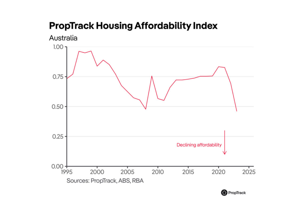  PropTrack housing affordability index