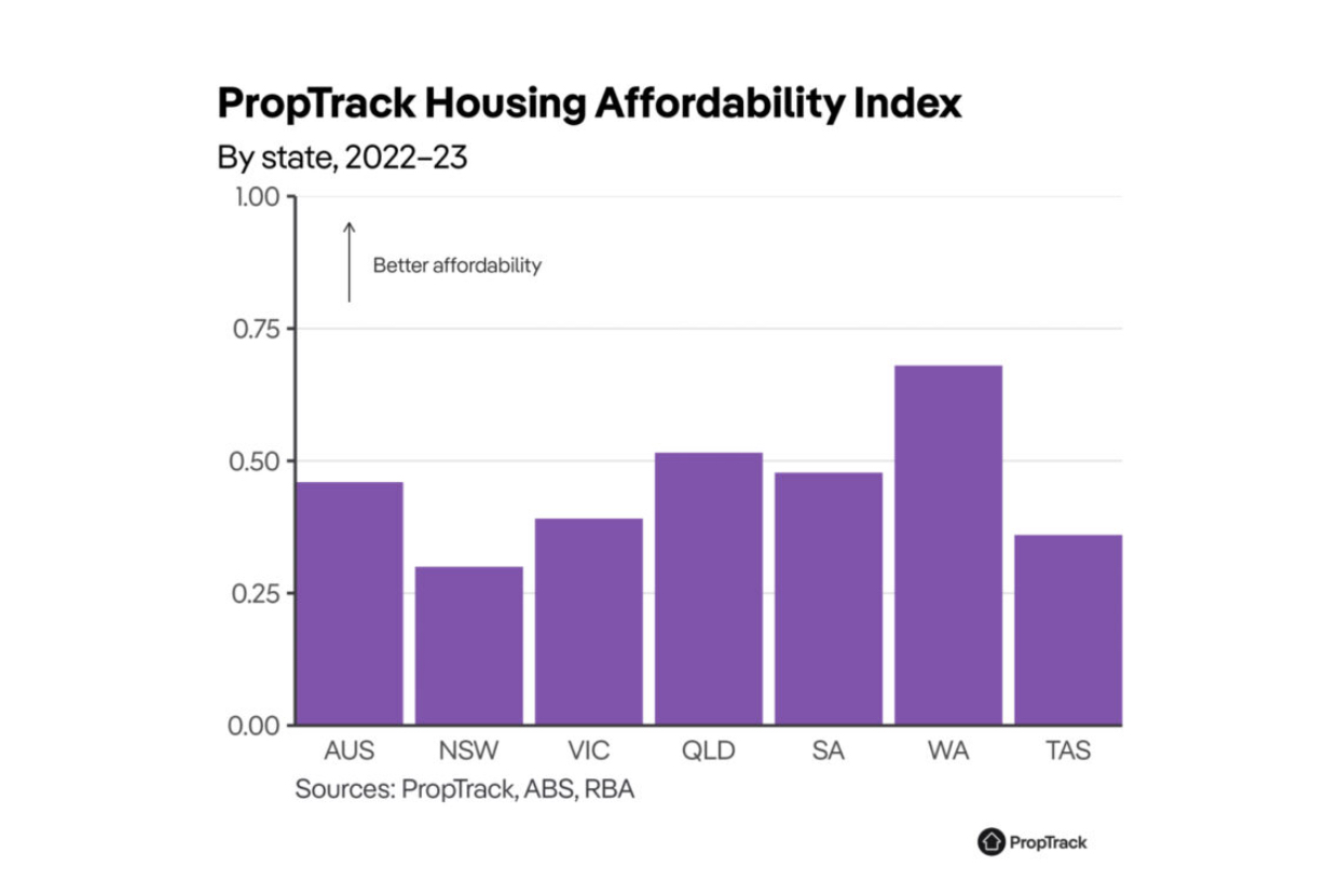 PropTrack housing affordability index