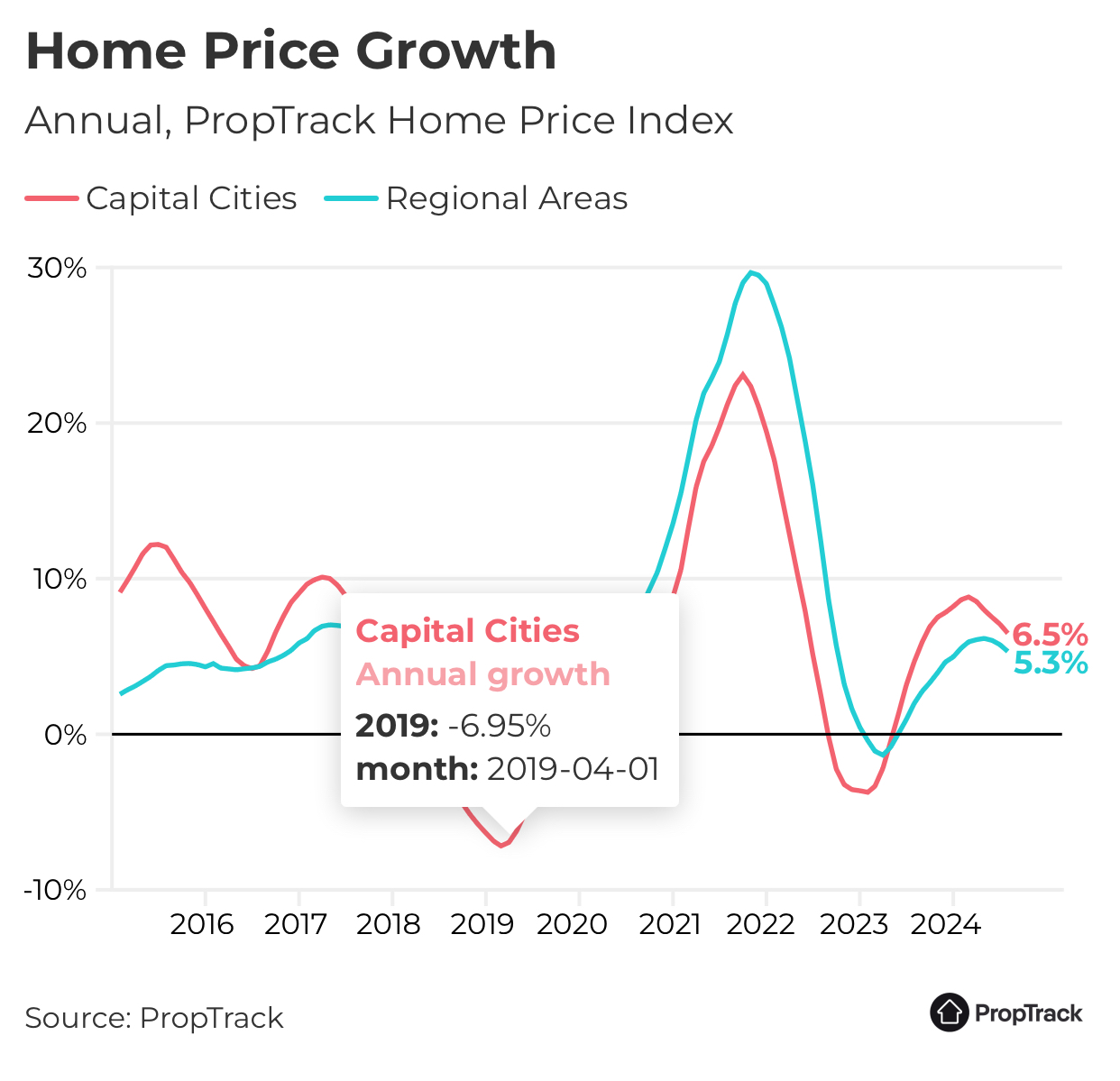2019 Capital cities annual growth decreased by 6.95%