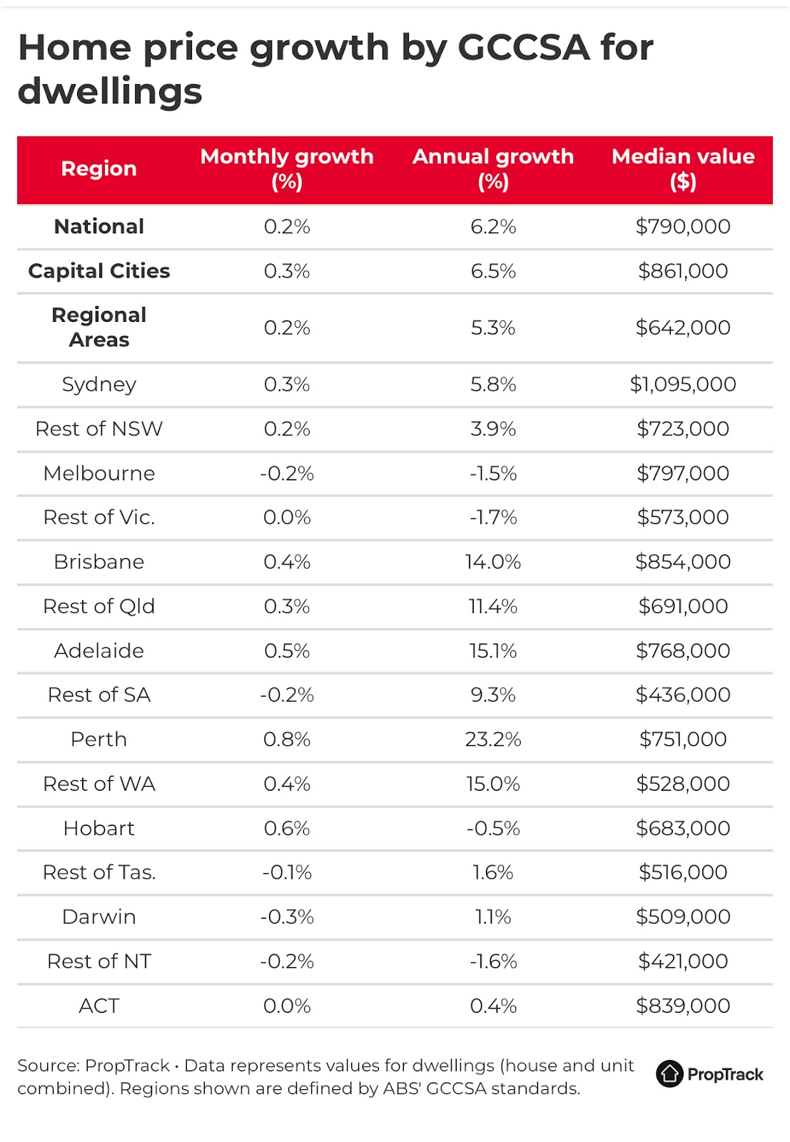 Home price growth by GCCSA for dwellings