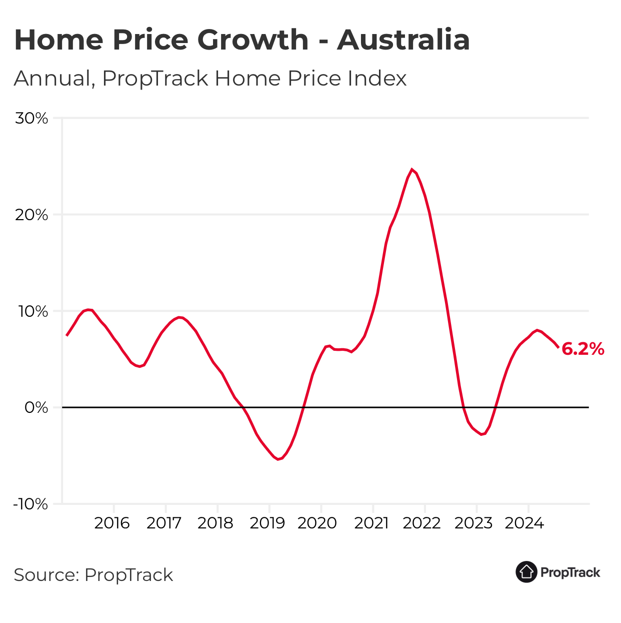 Home price growth in Australia data