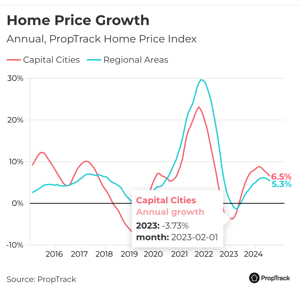 2023 capital cities annual growth decreased by 3.73%