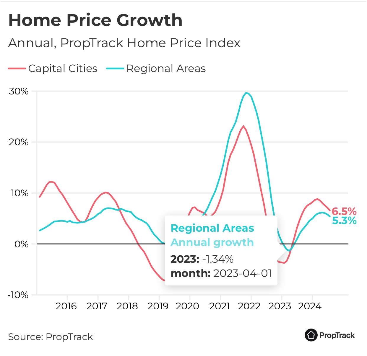 2023 regional areas annual growth decreased by 1.34%